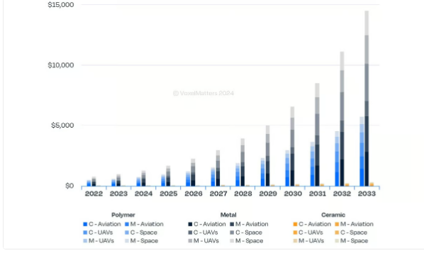 1733764466 802 Demand for 3D printing in the aerospace industry is worth