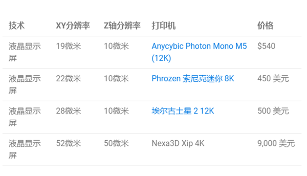 1733969960 352 High resolution 3D printer 3 The highest resolution resin 3D
