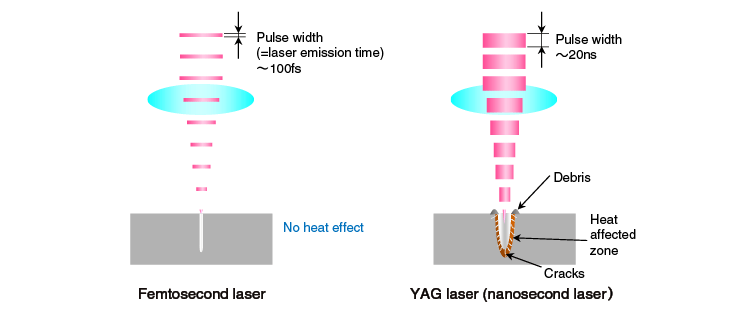 cnc knowledge: ultra precision micromachining with femtosecond laser