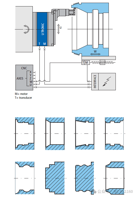 cnc knowledge: have you ever used u axis tools in machining