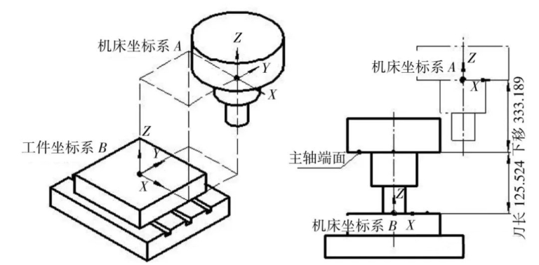 cnc knowledge: how to set the origin and tool length