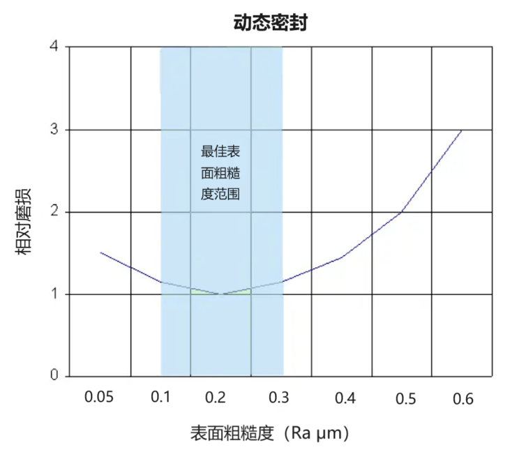 cnc knowledge: the relationship between oil seal sealing effect and