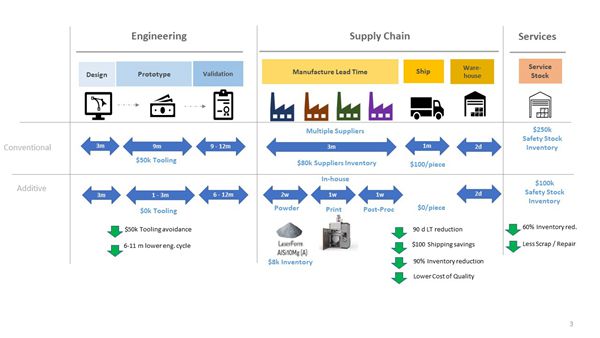 Advancing sustainability in business and public transportation with 3D printing