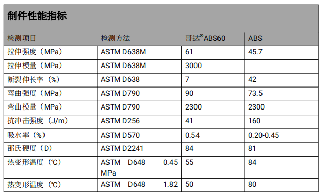 Mohoucom adds a new 3D printing material economical black resin