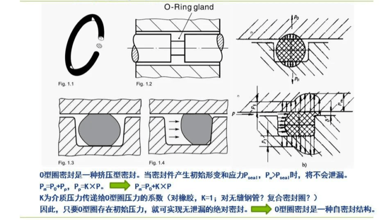 cnc knowledge: o ring failure modes and countermeasures