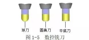 cnc knowledge: “concrete indicators” that you need to learn in