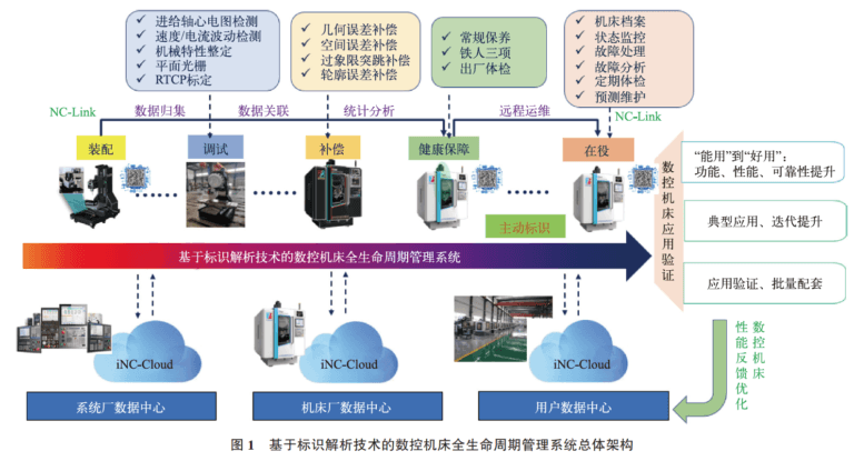 cnc knowledge: design and implementation of a cnc machine tool
