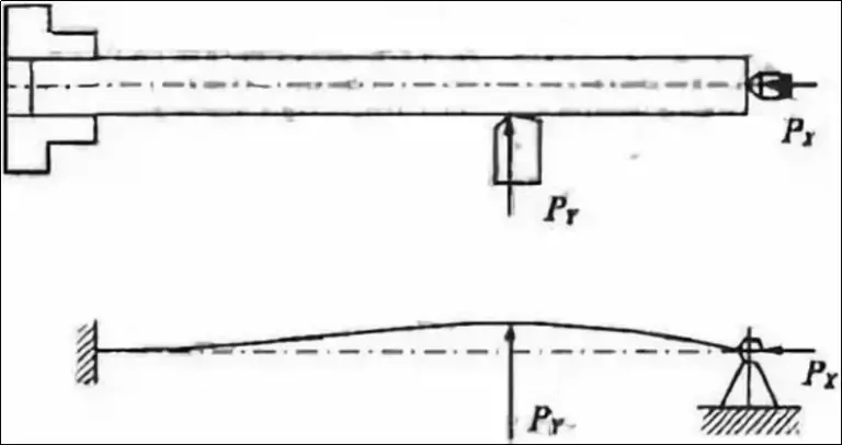 cnc knowledge: regarding the slender axle of the car, how