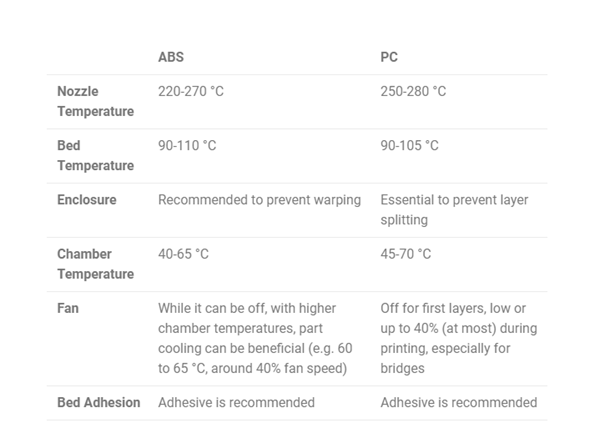 The main differences between ABS and PC filaments for 3D