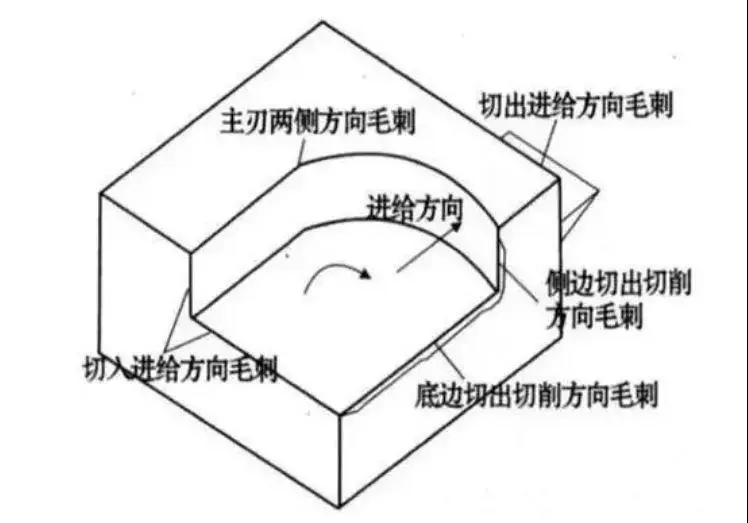 cnc knowledge: how to manage burrs after machining?