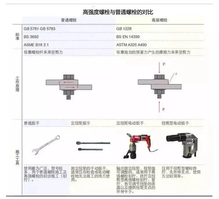 1739058359 115 CNC Knowledge False ideas between high resistance bolts and ordinary
