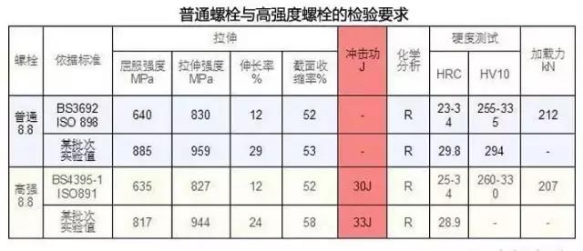 1739058359 901 CNC Knowledge False ideas between high resistance bolts and ordinary