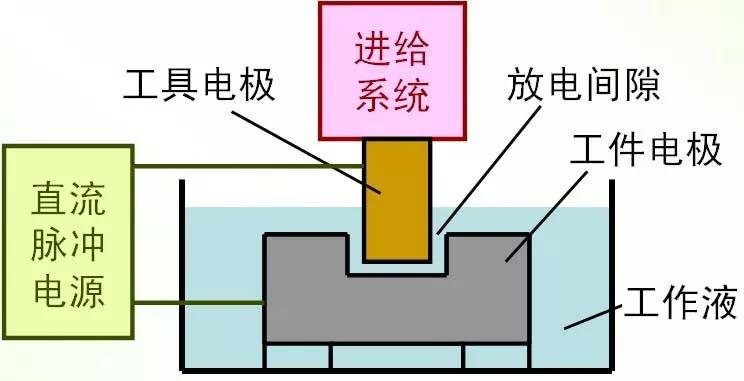 cnc knowledge: easy to understand what "treatment of electric sparks"