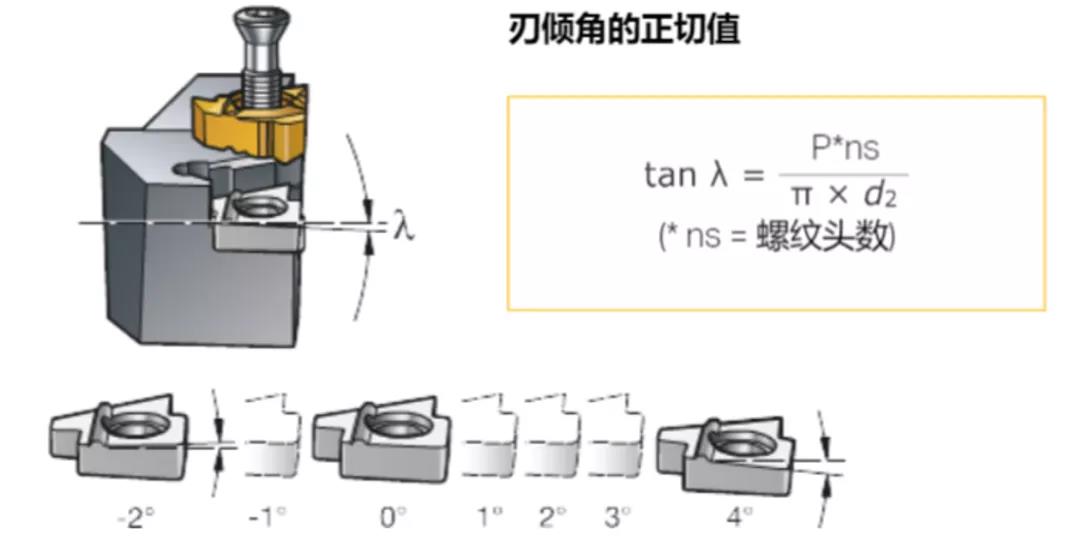 1739257440 598 CNC Knowledge A list of key knowledge of thread treatment