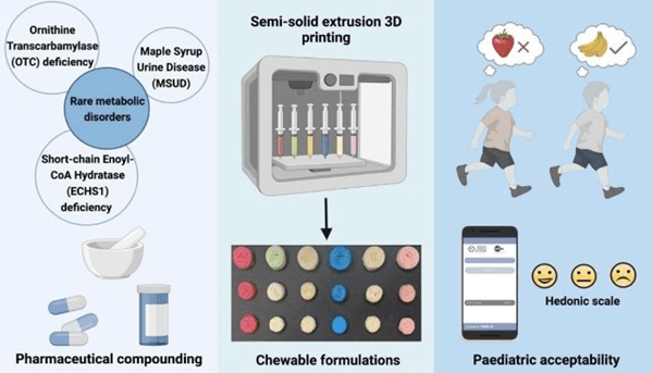 Personalized medicine using 3D printing and semi-solid extrusion
