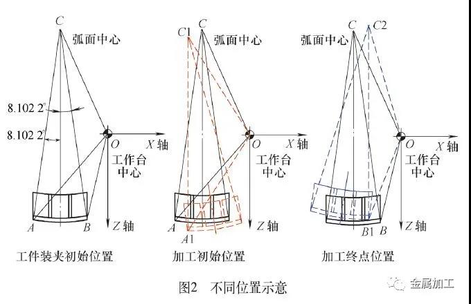 1739341599 293 Cnc Knowledge Are Large Arc Surfaces Treated With Four Axis Machine 1739341599 293 CNC Knowledge Are large arc surfaces treated with four axis machine
