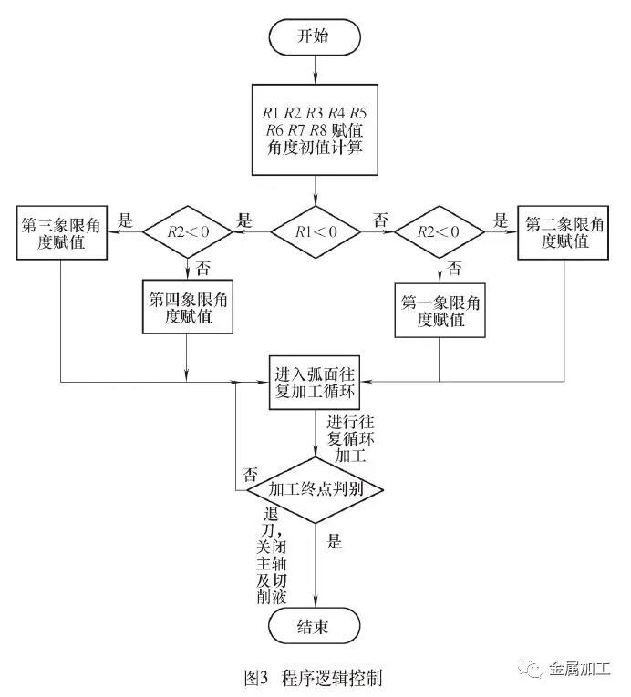 1739341599 546 Cnc Knowledge Are Large Arc Surfaces Treated With Four Axis Machine 1739341599 546 CNC Knowledge Are large arc surfaces treated with four axis machine