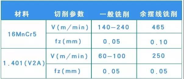 1739469946 340 CNC Knowledge What is cycloid milling