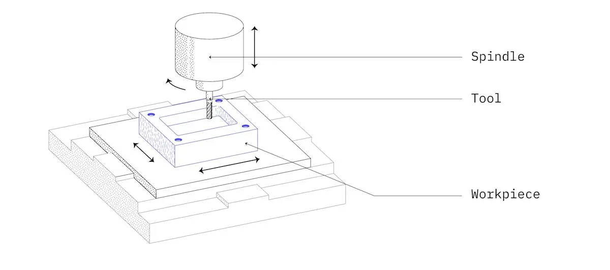 3 Axis Cnc Milling Machines 3-axis CNC milling machines