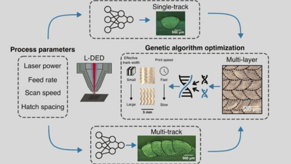 Optimizing the 3D metal printing process using automatic learning