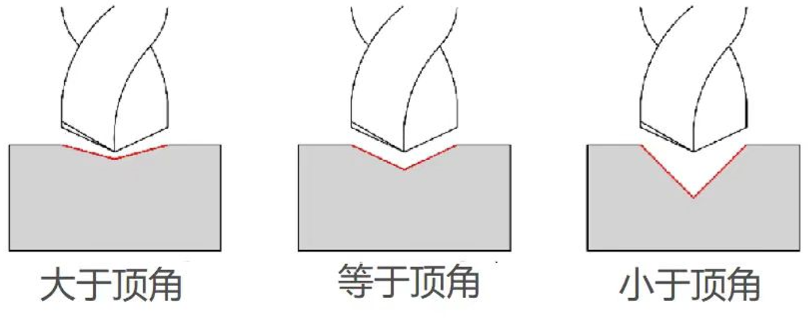 Application of different point drill angles