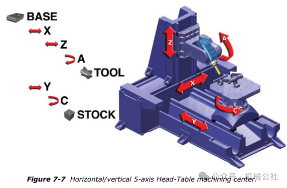 Comparison of Table-Only, Head-Only, and Hybrid Head/Table 5-axis machine configurations