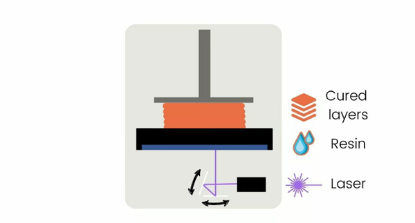 SLA 3D Printing Process
