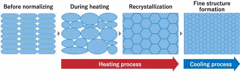 the definitive guide to the four foundational heat treatment processes